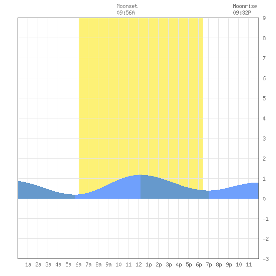 Roosevelt Roads tide chart for Wednesday, September 14, 2022