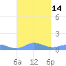 Roosevelt Roads tide chart for Wednesday, September 14, 2022
