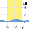 Roosevelt Roads tide chart for Thursday, September 15, 2022