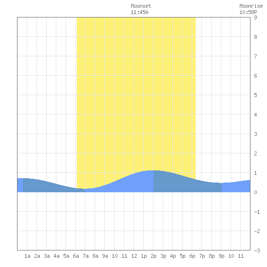 Roosevelt Roads tide chart for Friday, September 16, 2022