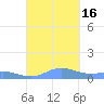 Roosevelt Roads tide chart for Friday, September 16, 2022