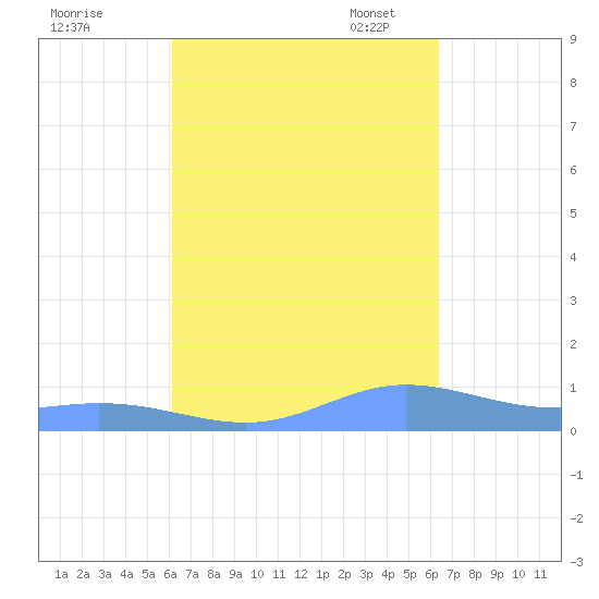 Roosevelt Roads tide chart for Monday, September 19, 2022