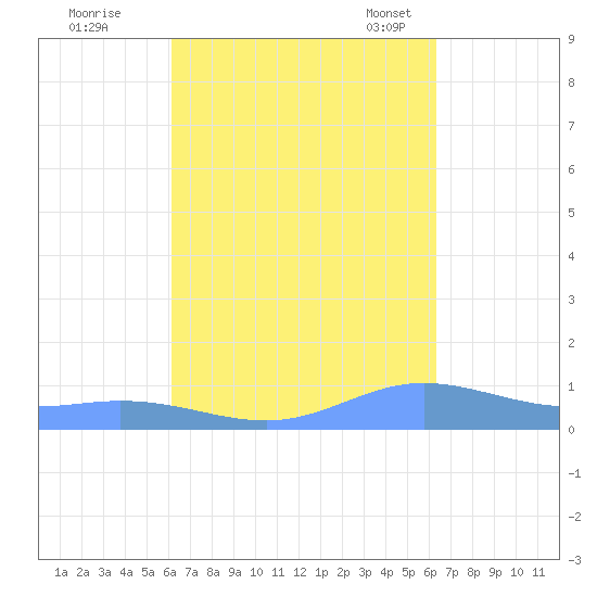 Roosevelt Roads tide chart for Tuesday, September 20, 2022