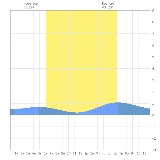 Roosevelt Roads tide chart for Wednesday, September 21, 2022
