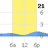 Roosevelt Roads tide chart for Wednesday, September 21, 2022