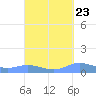 Roosevelt Roads tide chart for Friday, September 23, 2022