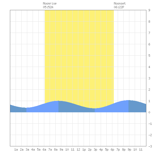 Roosevelt Roads tide chart for Sunday, September 25, 2022