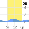 Roosevelt Roads tide chart for Wednesday, September 28, 2022