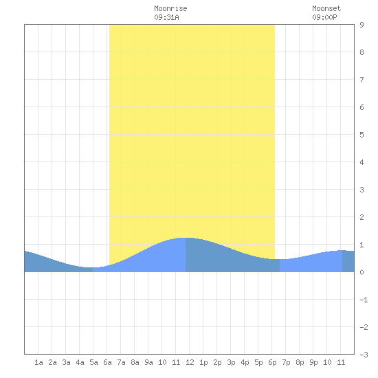 Roosevelt Roads tide chart for Thursday, September 29, 2022