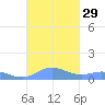 Roosevelt Roads tide chart for Thursday, September 29, 2022