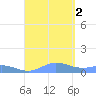 Roosevelt Roads tide chart for Friday, September 2, 2022