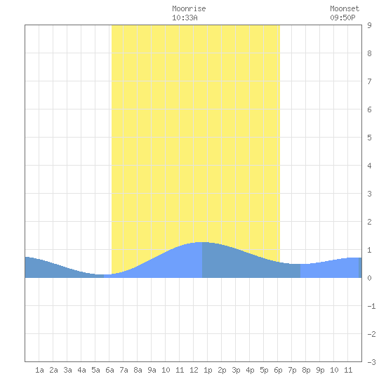 Roosevelt Roads tide chart for Friday, September 30, 2022