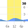 Roosevelt Roads tide chart for Friday, September 30, 2022