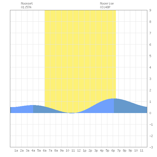Roosevelt Roads tide chart for Tuesday, September 6, 2022