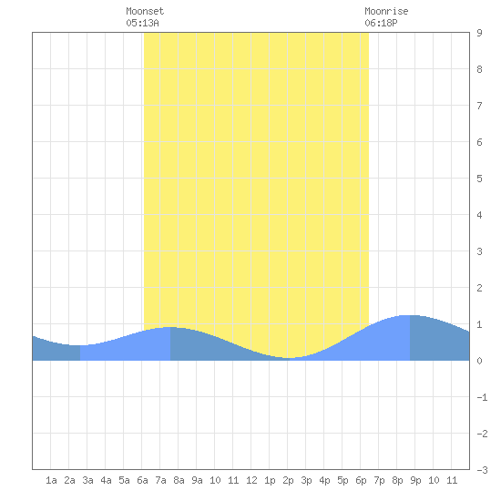 Roosevelt Roads tide chart for Friday, September 9, 2022