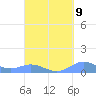 Roosevelt Roads tide chart for Friday, September 9, 2022