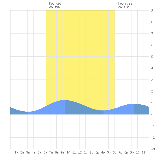 Roosevelt Roads tide chart for Monday, October 10, 2022