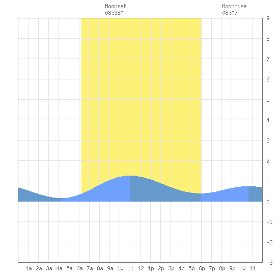 Roosevelt Roads tide chart for Wednesday, October 12, 2022