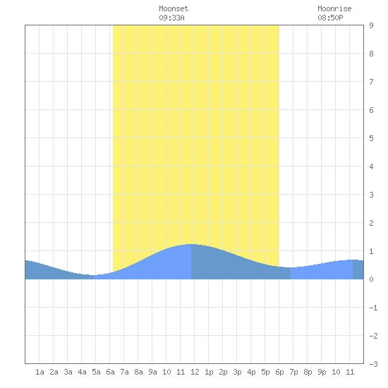 Roosevelt Roads tide chart for Thursday, October 13, 2022
