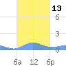 Roosevelt Roads tide chart for Thursday, October 13, 2022