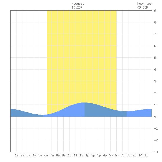 Roosevelt Roads tide chart for Friday, October 14, 2022