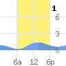 Roosevelt Roads tide chart for Saturday, October 1, 2022