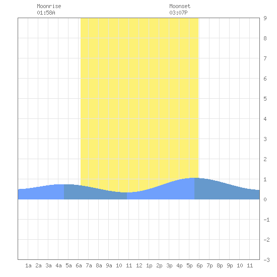 Roosevelt Roads tide chart for Thursday, October 20, 2022