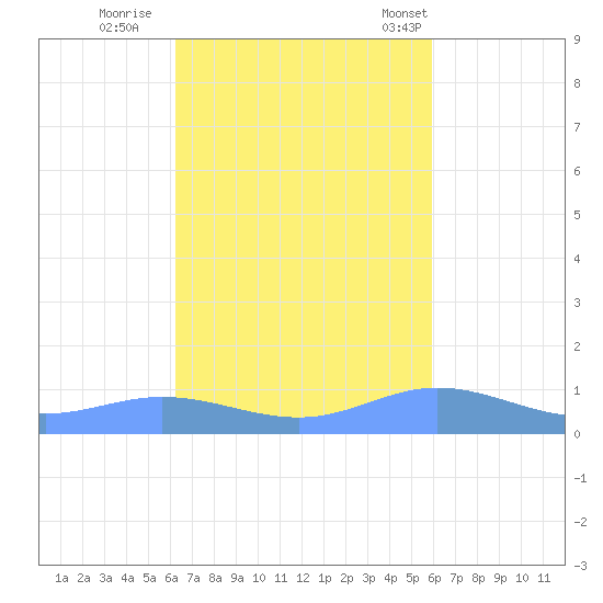 Roosevelt Roads tide chart for Friday, October 21, 2022