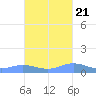 Roosevelt Roads tide chart for Friday, October 21, 2022