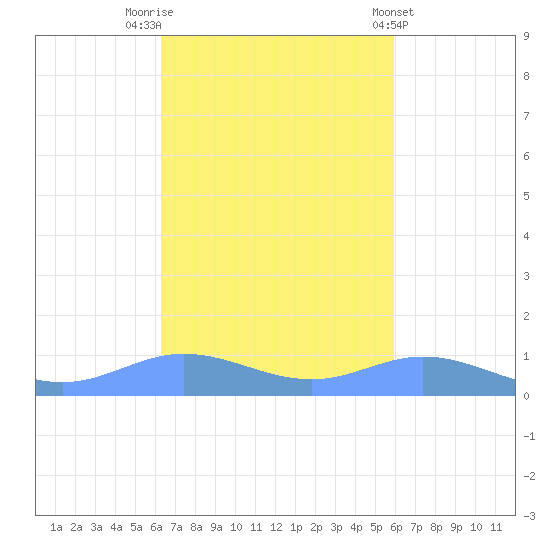 Roosevelt Roads tide chart for Sunday, October 23, 2022