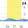 Roosevelt Roads tide chart for Monday, October 24, 2022