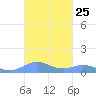 Roosevelt Roads tide chart for Tuesday, October 25, 2022