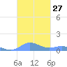 Roosevelt Roads tide chart for Thursday, October 27, 2022