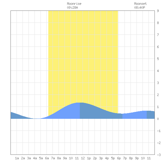 Roosevelt Roads tide chart for Friday, October 28, 2022