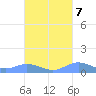 Roosevelt Roads tide chart for Friday, October 7, 2022