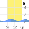 Roosevelt Roads tide chart for Sunday, October 9, 2022