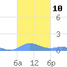 Roosevelt Roads tide chart for Thursday, November 10, 2022