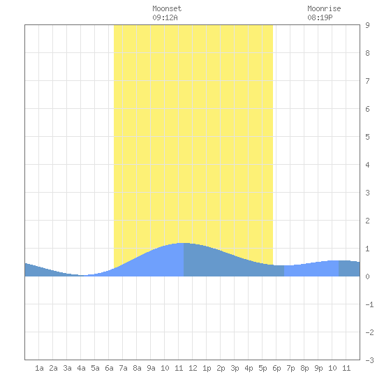 Roosevelt Roads tide chart for Friday, November 11, 2022