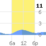 Roosevelt Roads tide chart for Friday, November 11, 2022