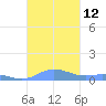 Roosevelt Roads tide chart for Saturday, November 12, 2022