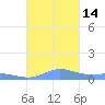 Roosevelt Roads tide chart for Monday, November 14, 2022