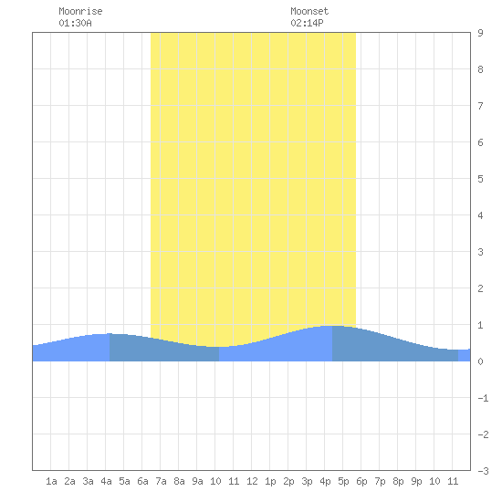 Roosevelt Roads tide chart for Friday, November 18, 2022