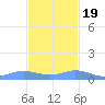 Roosevelt Roads tide chart for Saturday, November 19, 2022