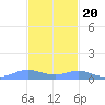 Roosevelt Roads tide chart for Sunday, November 20, 2022