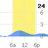 Roosevelt Roads tide chart for Thursday, November 24, 2022