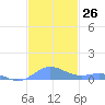 Roosevelt Roads tide chart for Saturday, November 26, 2022