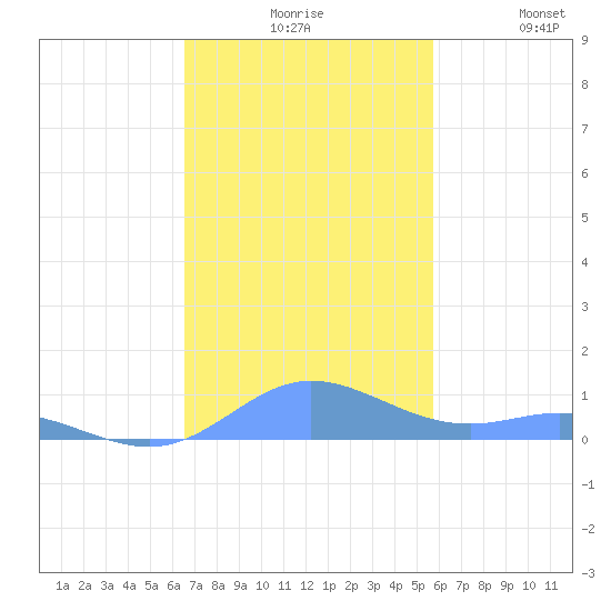 Roosevelt Roads tide chart for Sunday, November 27, 2022