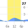 Roosevelt Roads tide chart for Sunday, November 27, 2022