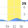 Roosevelt Roads tide chart for Tuesday, November 29, 2022