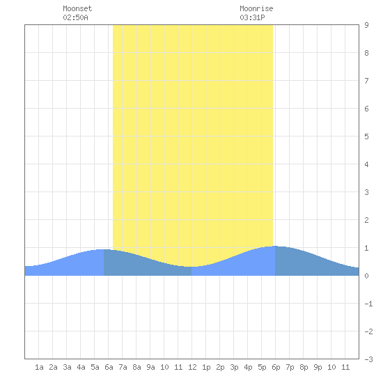 Roosevelt Roads tide chart for Friday, November 4, 2022